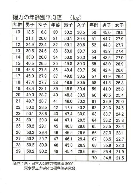 平均 値 握力